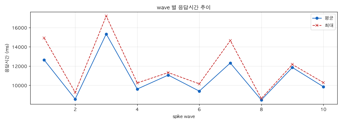 wave 별 응답시간 추이