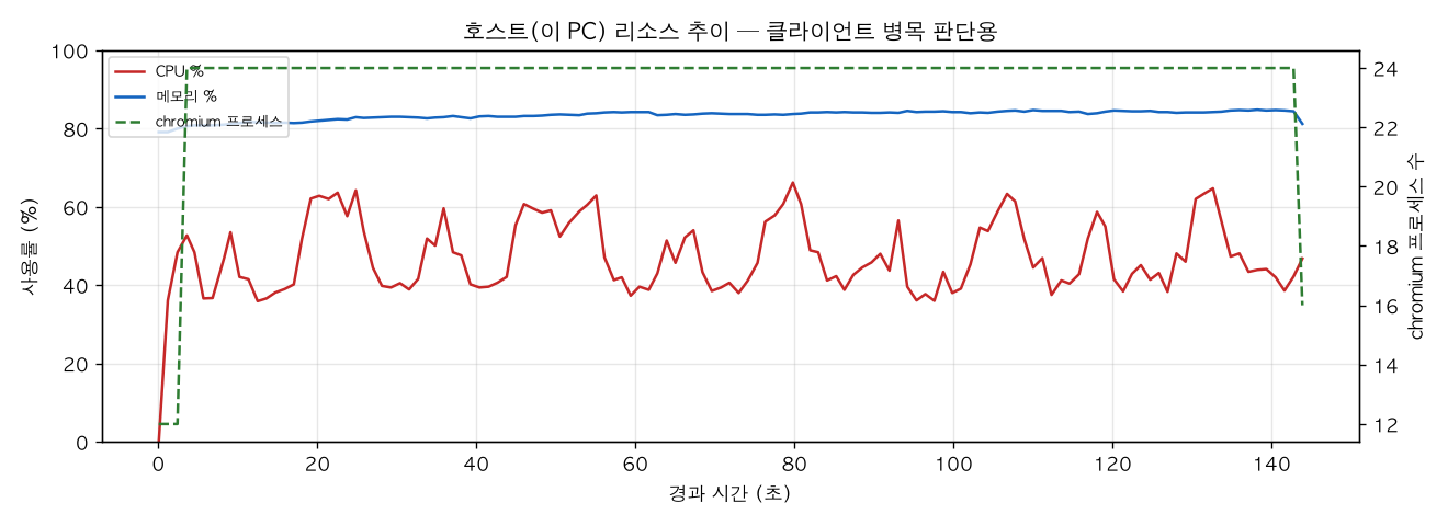 호스트(PC) 리소스 추이