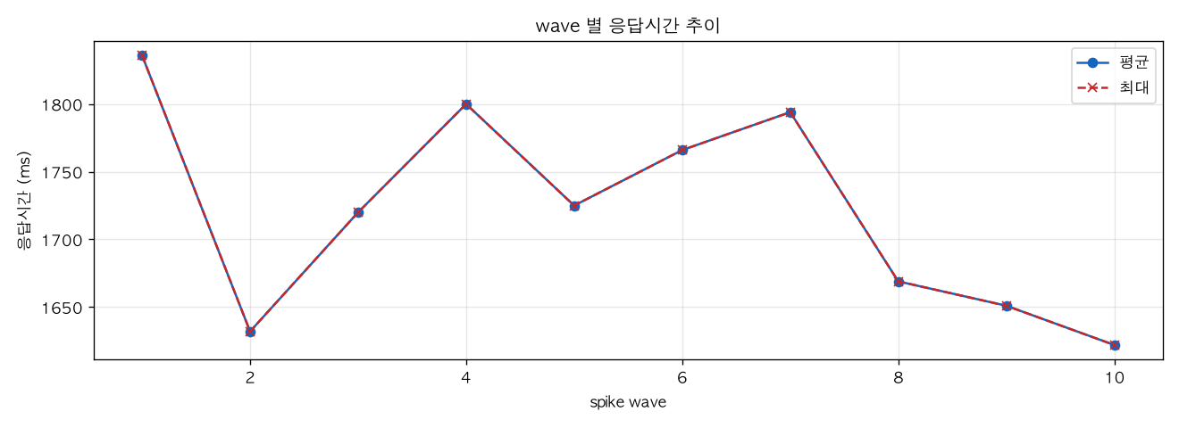 wave 별 응답시간 추이