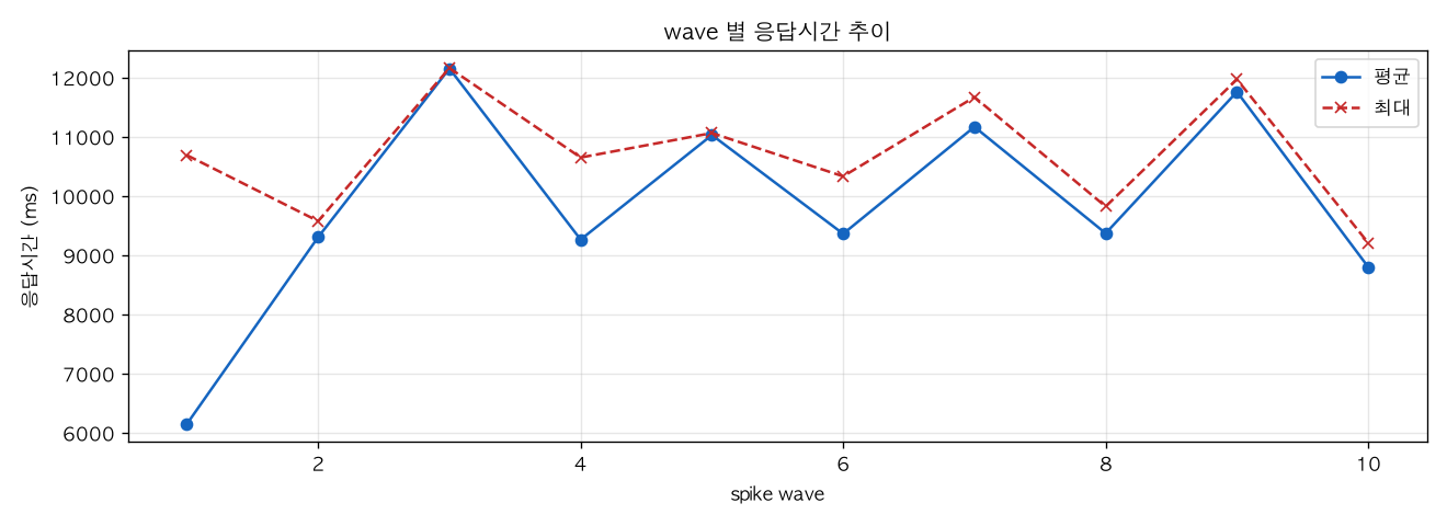 wave 별 응답시간 추이