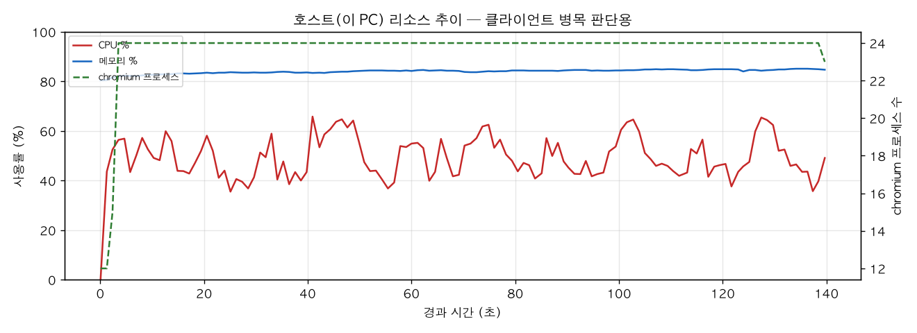 호스트(PC) 리소스 추이
