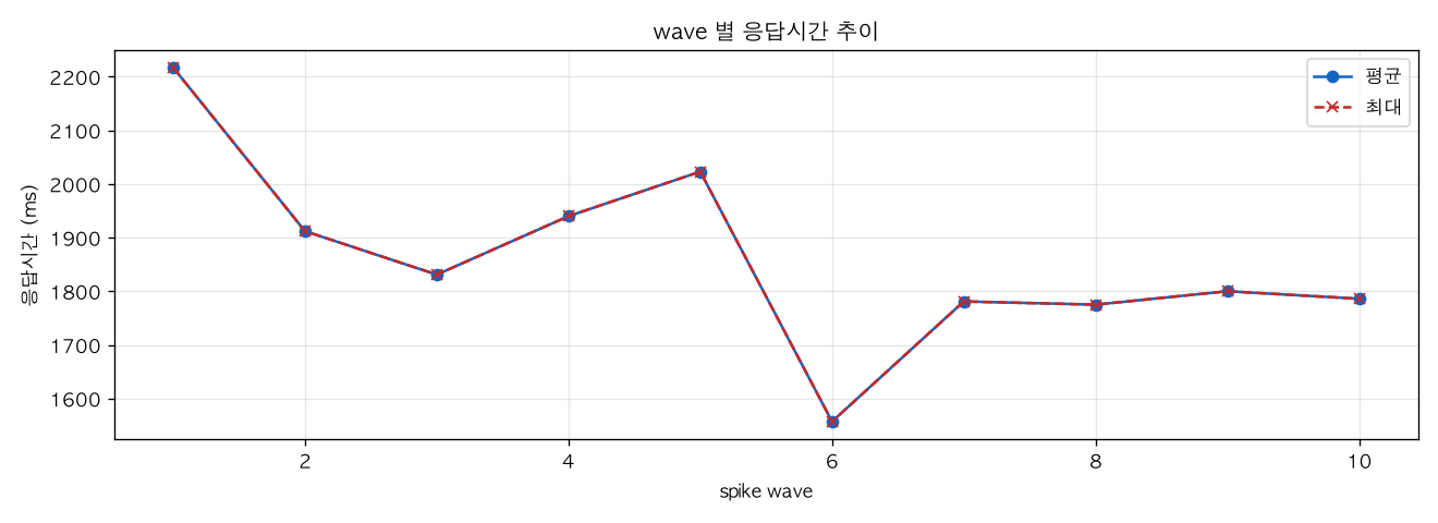 wave 별 응답시간 추이