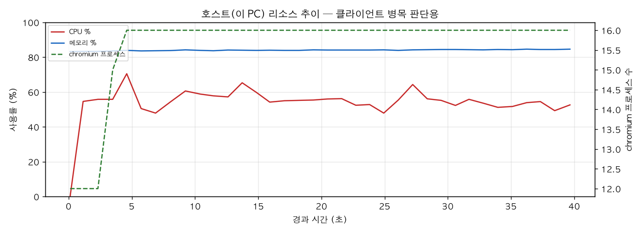 호스트(PC) 리소스 추이