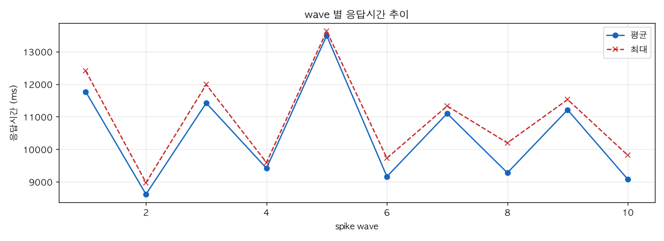 wave 별 응답시간 추이
