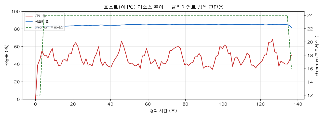 호스트(PC) 리소스 추이