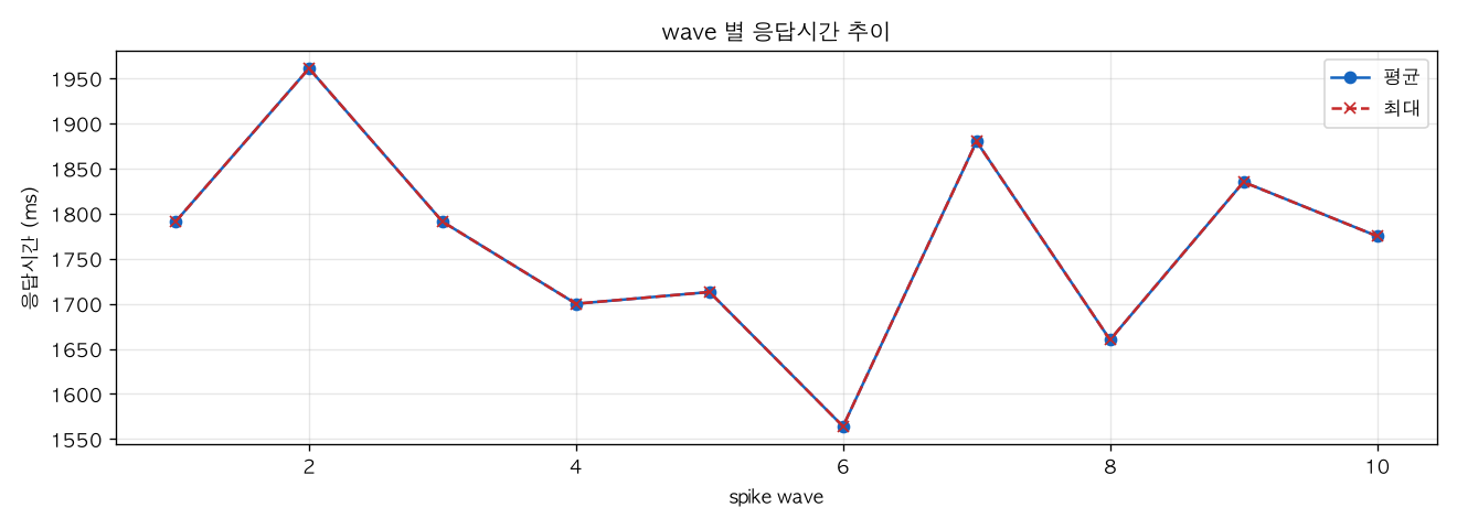 wave 별 응답시간 추이