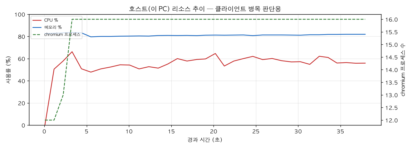 호스트(PC) 리소스 추이