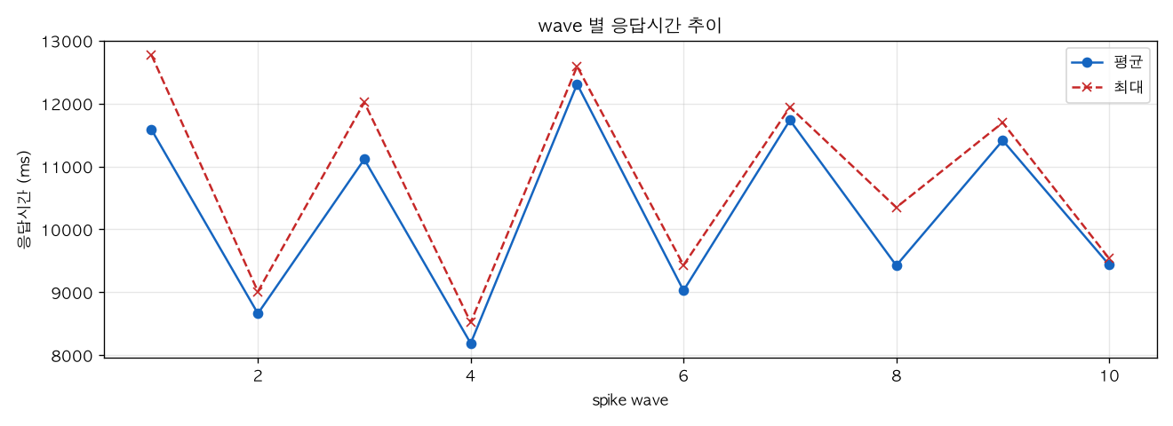 wave 별 응답시간 추이
