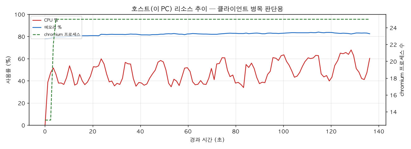 호스트(PC) 리소스 추이