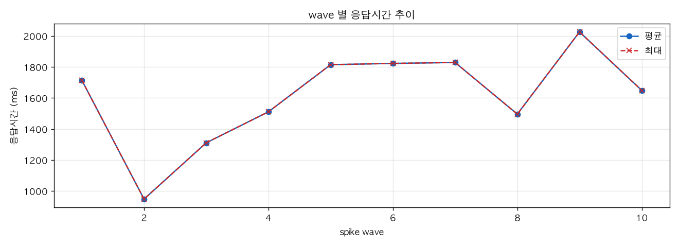 wave 별 응답시간 추이
