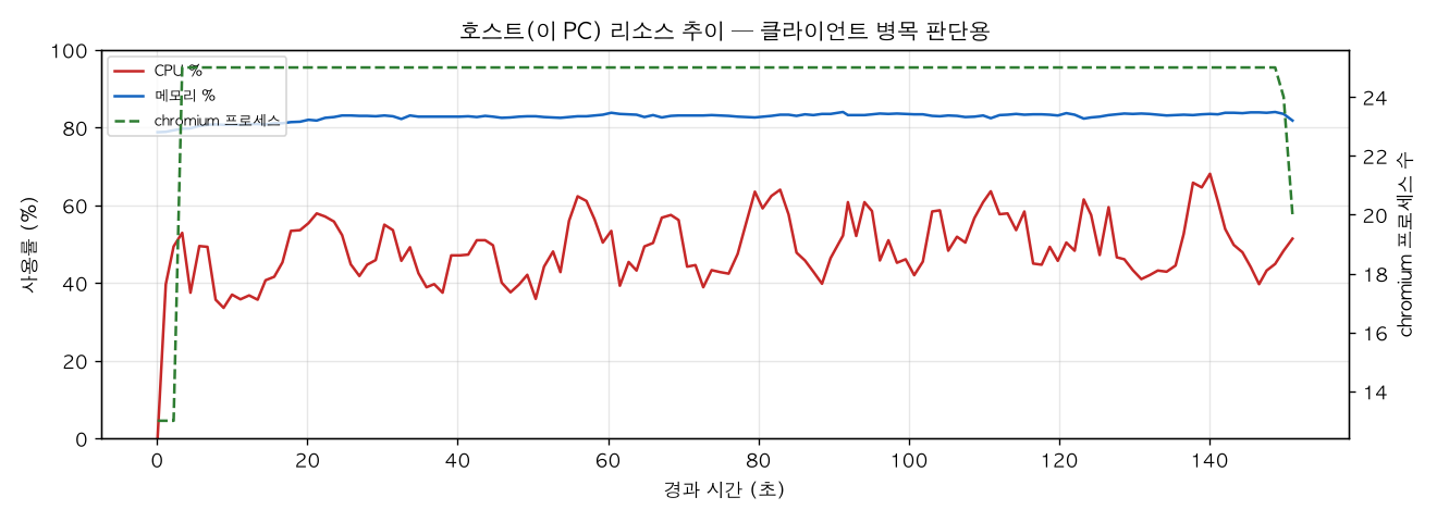 호스트(PC) 리소스 추이