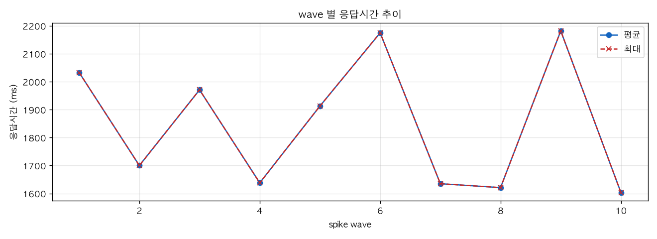 wave 별 응답시간 추이