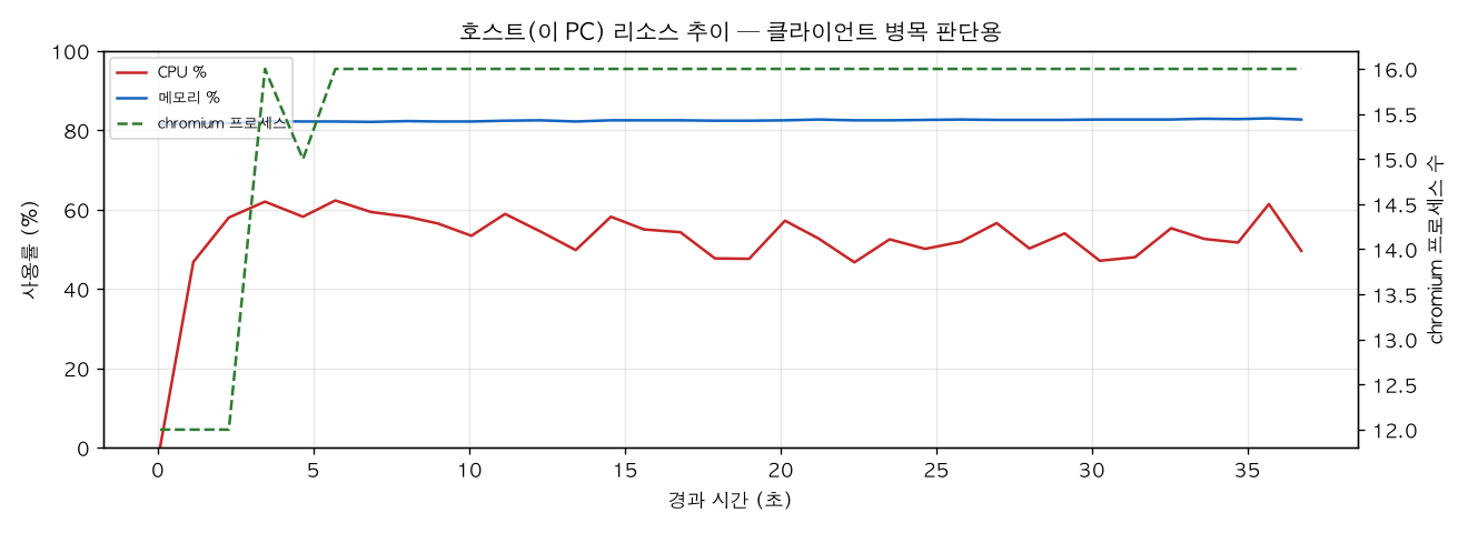 호스트(PC) 리소스 추이