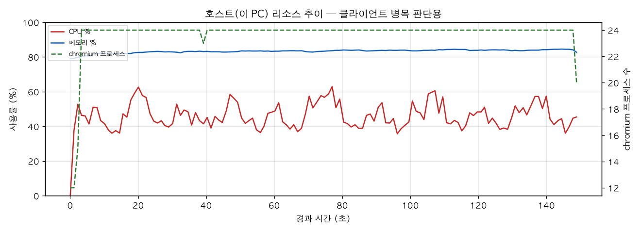 호스트(PC) 리소스 추이