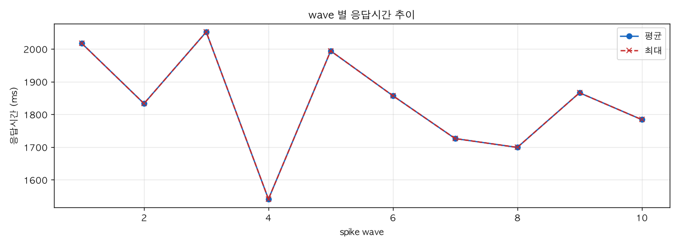 wave 별 응답시간 추이