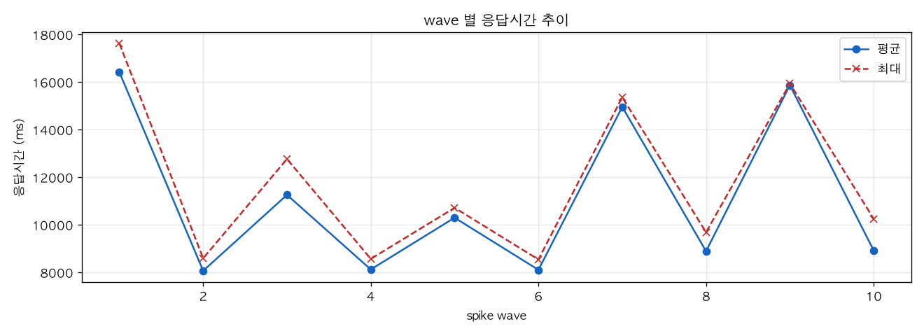 wave 별 응답시간 추이