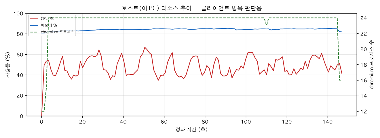 호스트(PC) 리소스 추이