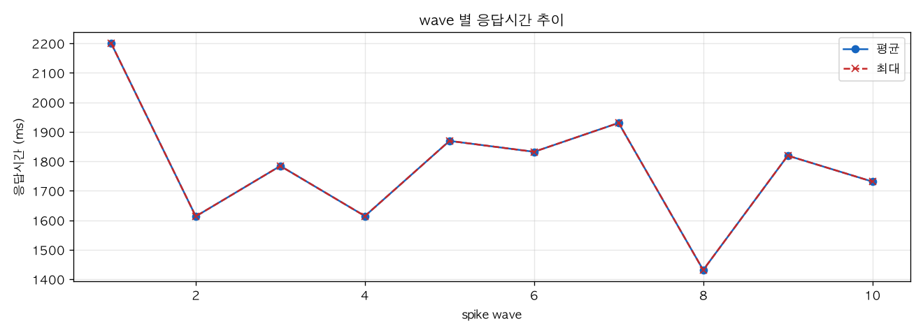 wave 별 응답시간 추이