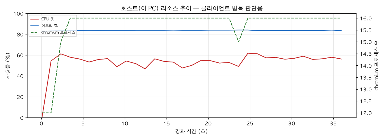 호스트(PC) 리소스 추이
