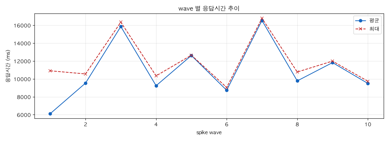 wave 별 응답시간 추이