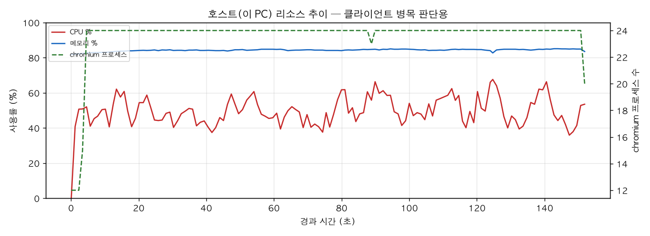 호스트(PC) 리소스 추이