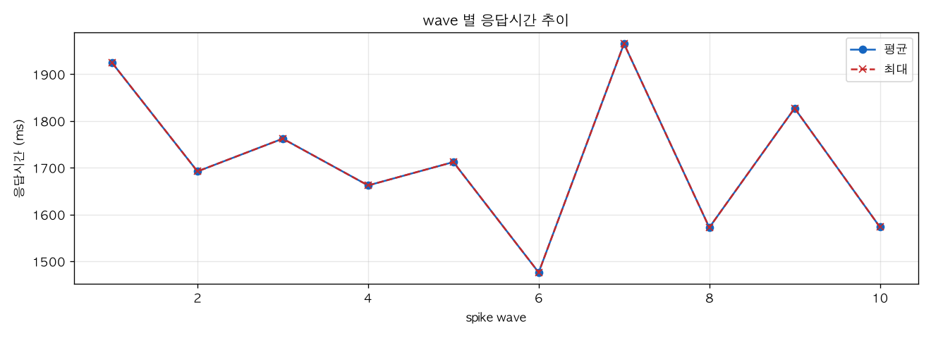 wave 별 응답시간 추이