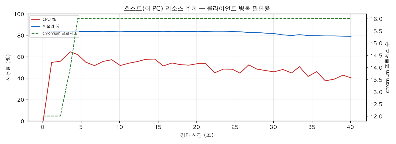호스트(PC) 리소스 추이