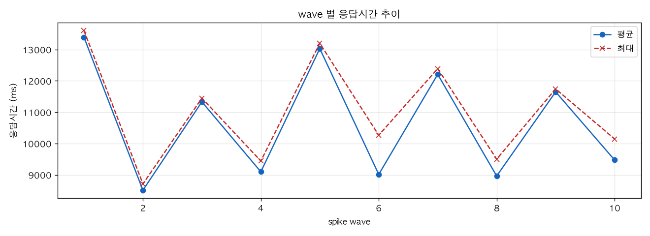 wave 별 응답시간 추이