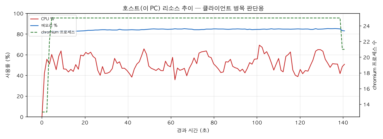 호스트(PC) 리소스 추이