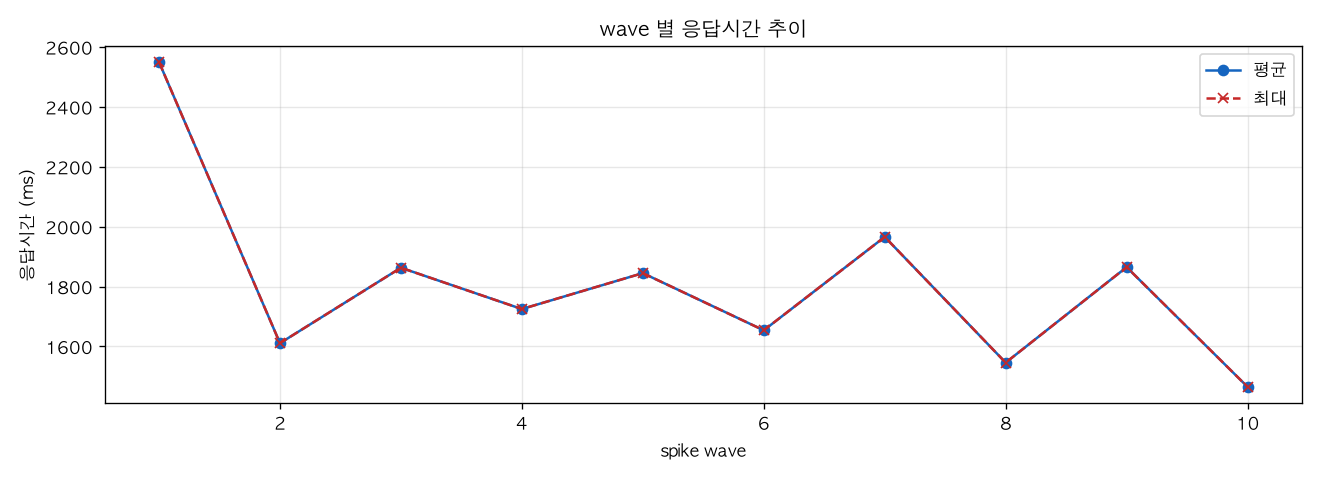 wave 별 응답시간 추이