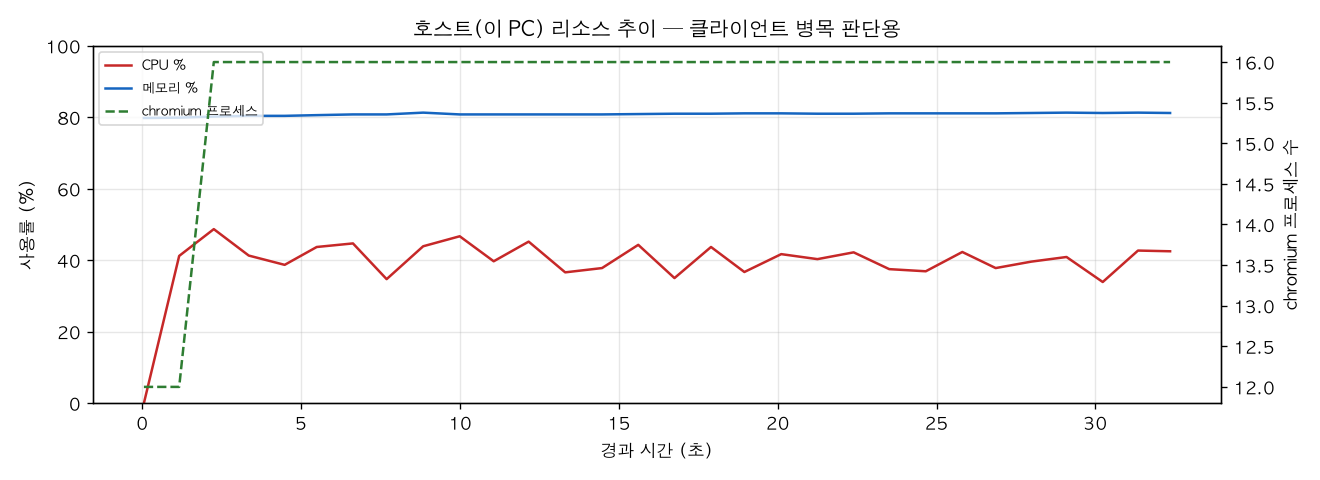 호스트(PC) 리소스 추이