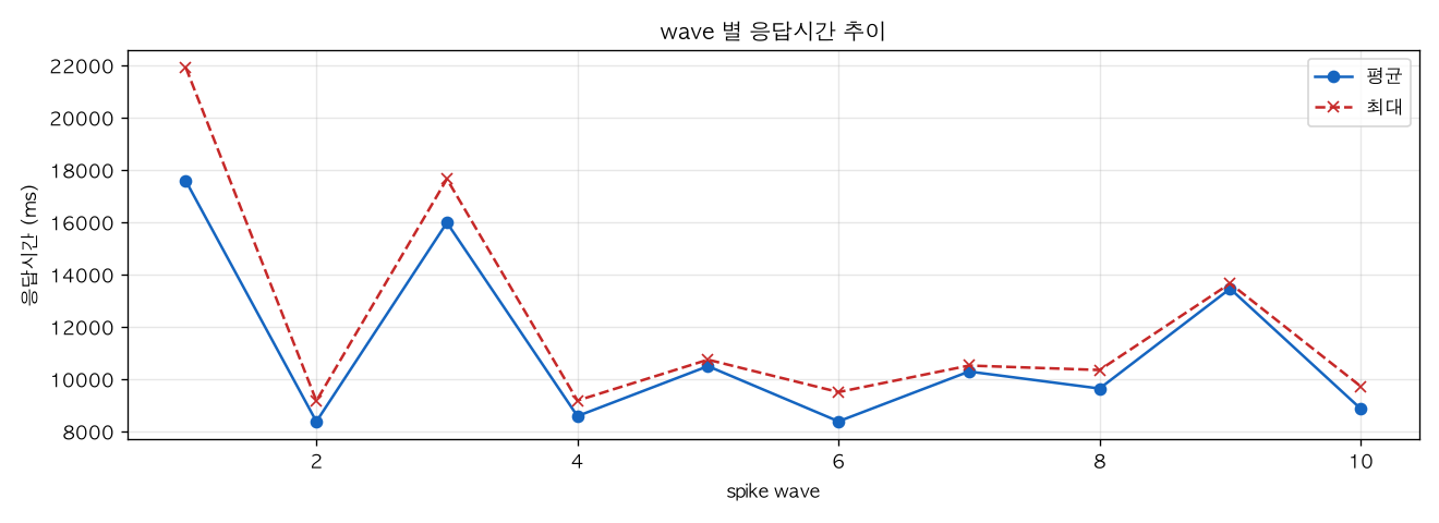 wave 별 응답시간 추이