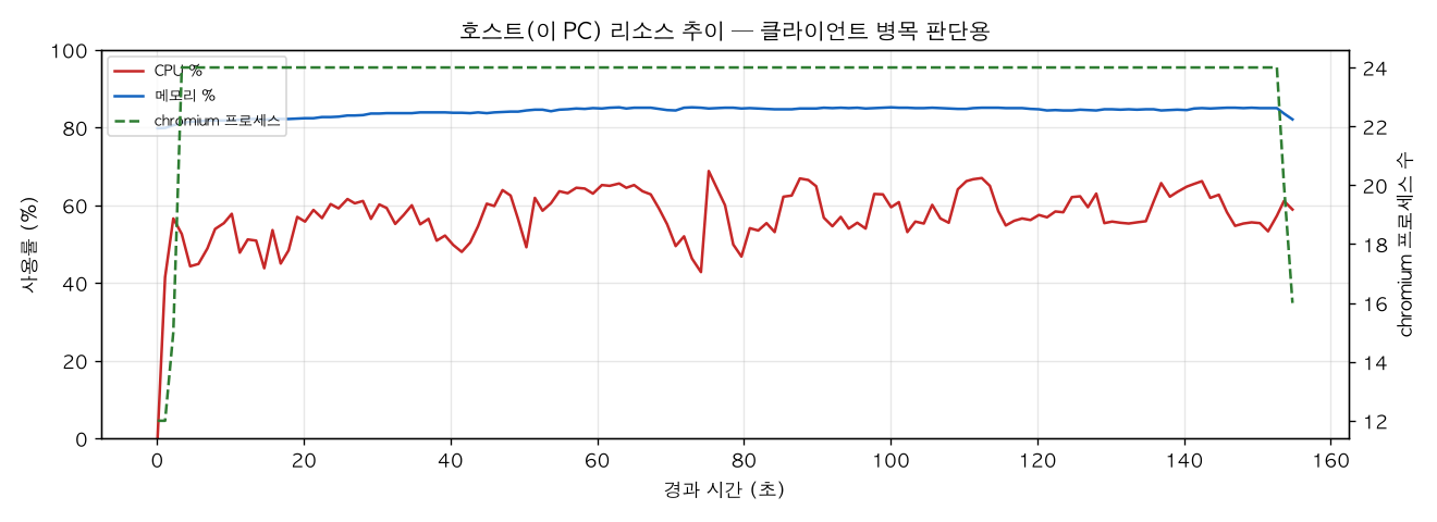 호스트(PC) 리소스 추이