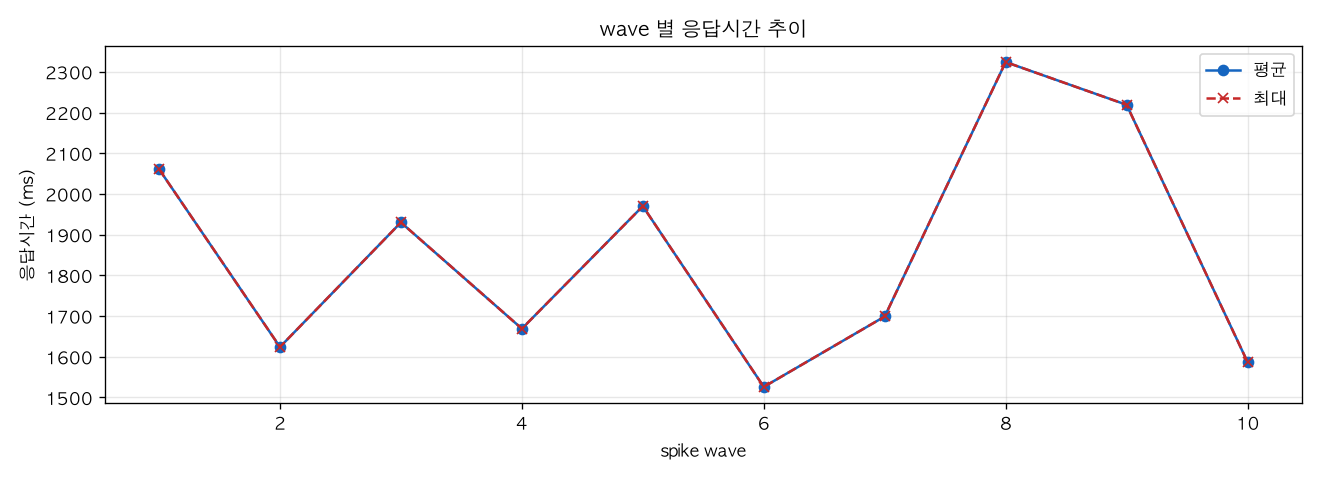 wave 별 응답시간 추이