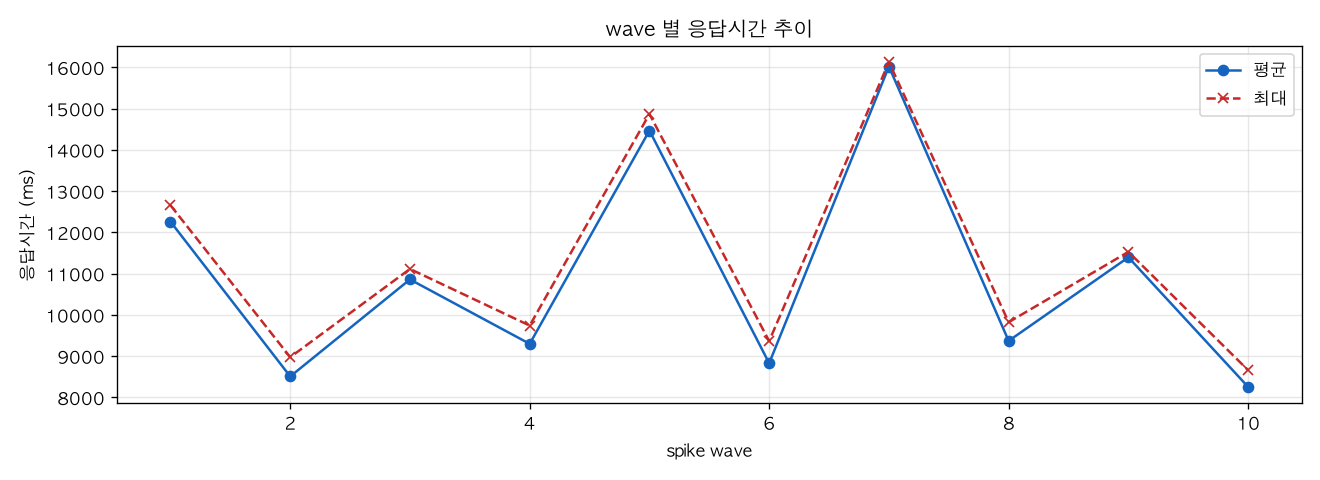 wave 별 응답시간 추이