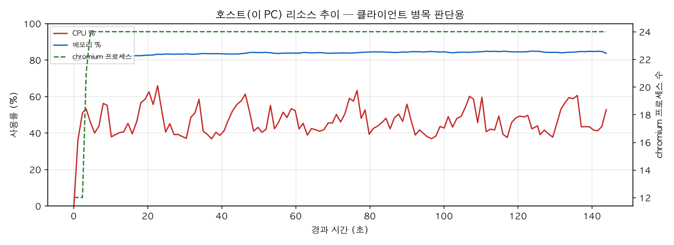 호스트(PC) 리소스 추이
