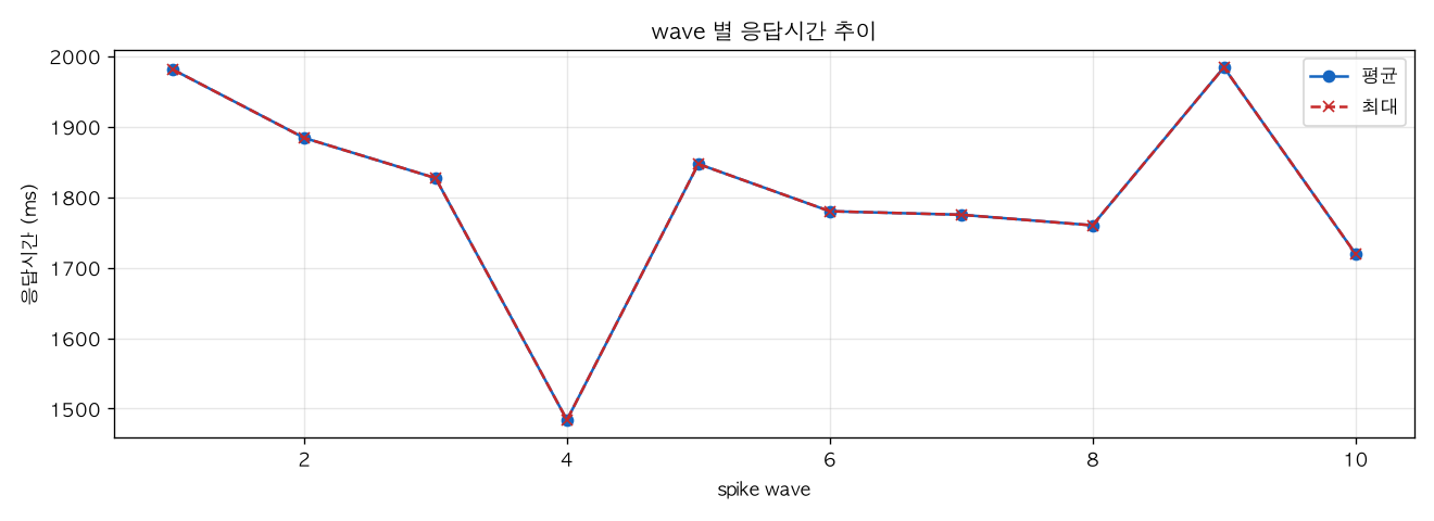wave 별 응답시간 추이