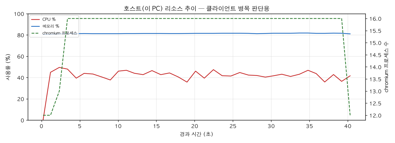 호스트(PC) 리소스 추이