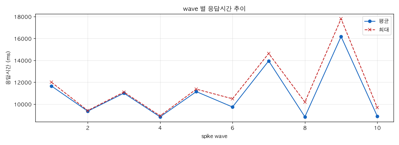 wave 별 응답시간 추이