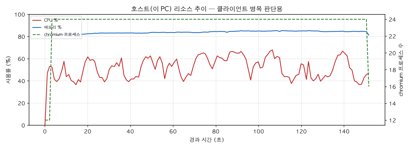 호스트(PC) 리소스 추이