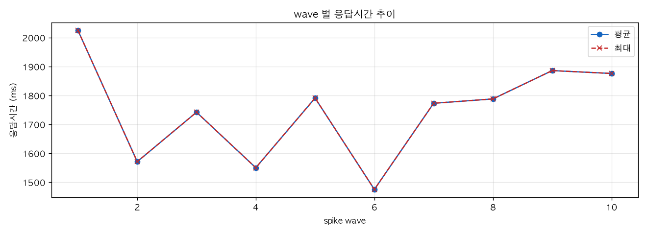 wave 별 응답시간 추이