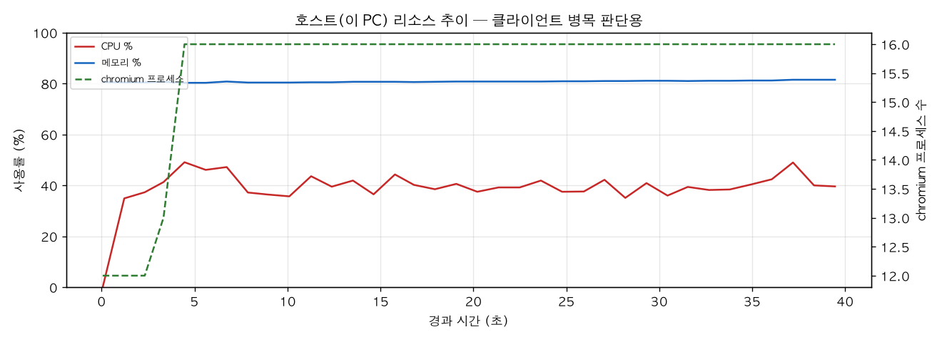 호스트(PC) 리소스 추이
