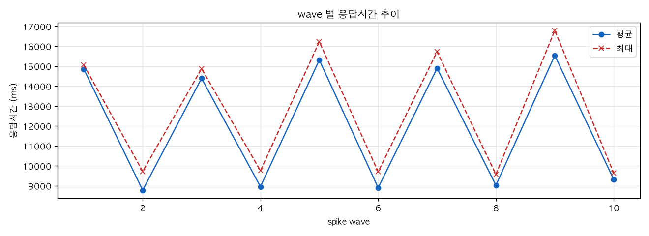 wave 별 응답시간 추이