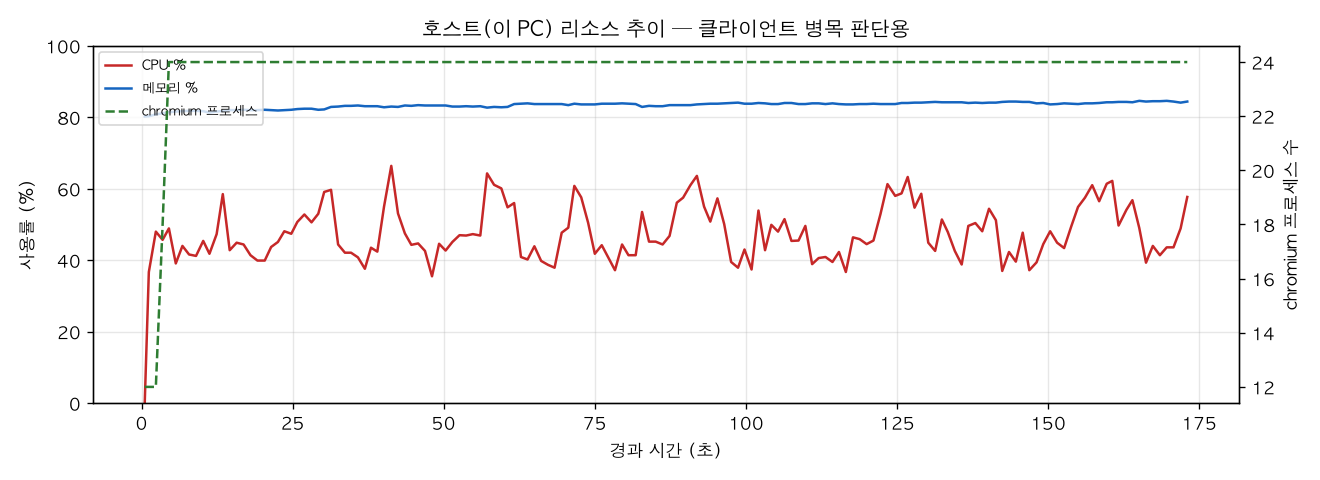 호스트(PC) 리소스 추이