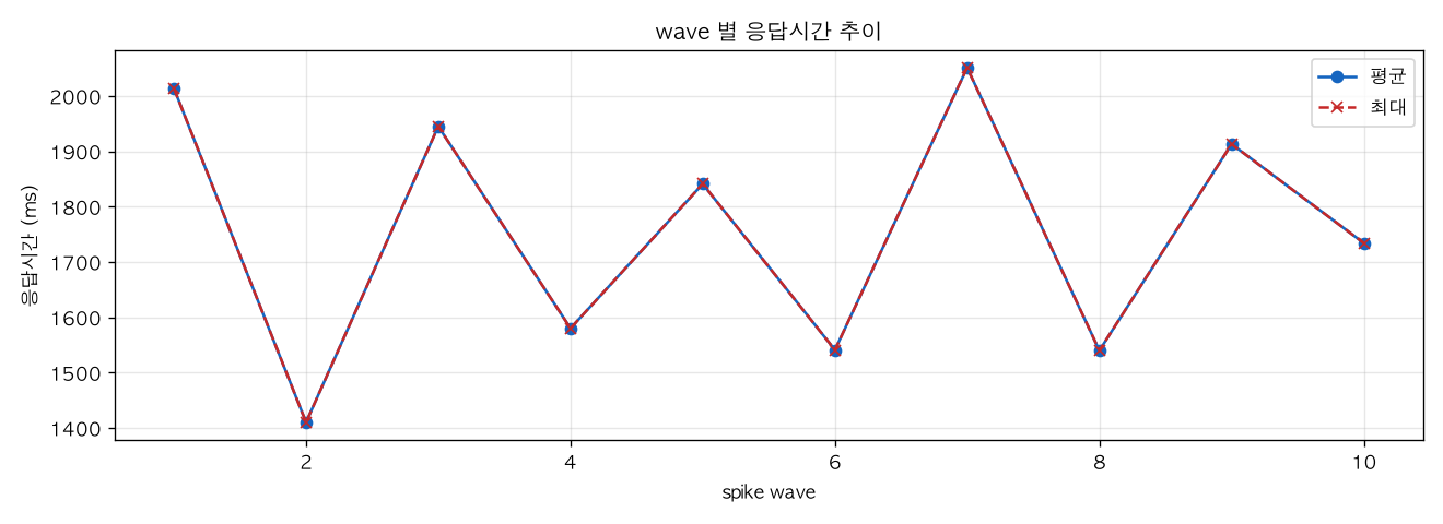 wave 별 응답시간 추이