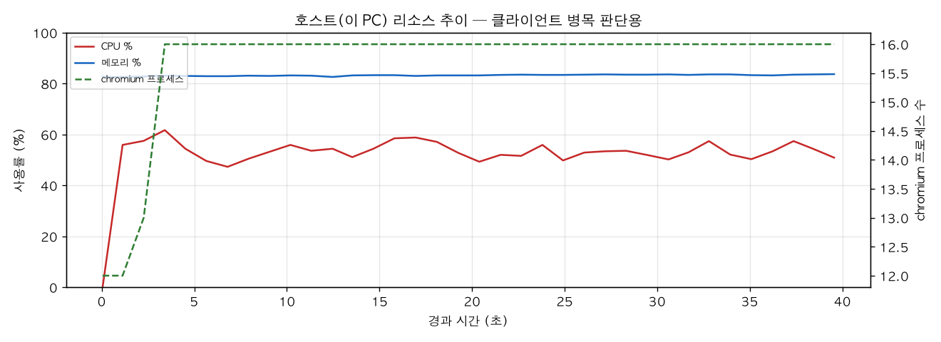 호스트(PC) 리소스 추이