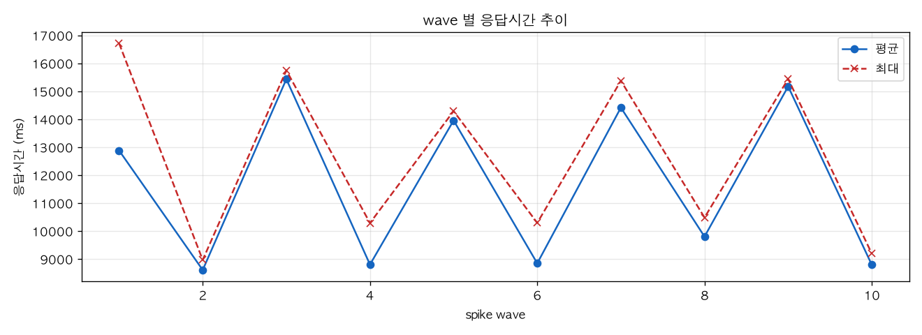 wave 별 응답시간 추이