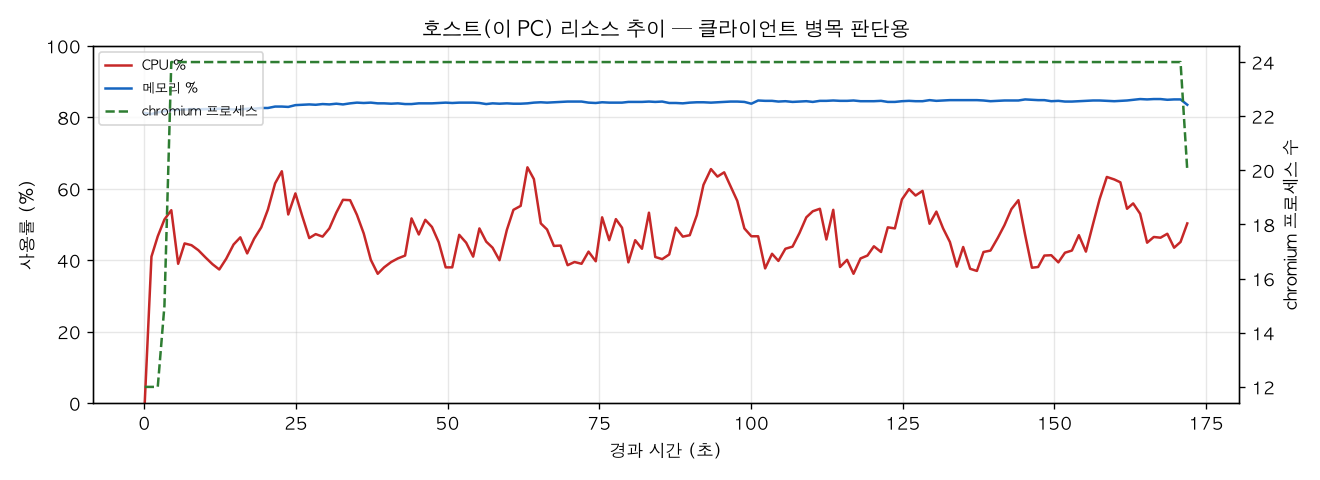 호스트(PC) 리소스 추이