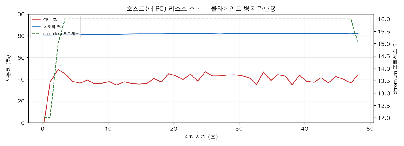 호스트(PC) 리소스 추이