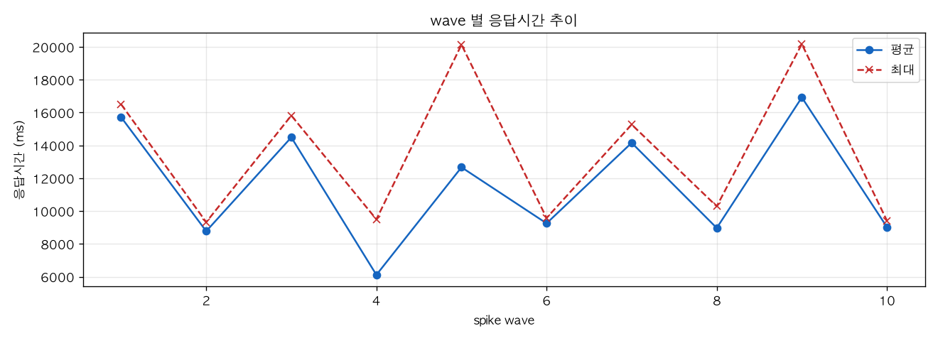 wave 별 응답시간 추이